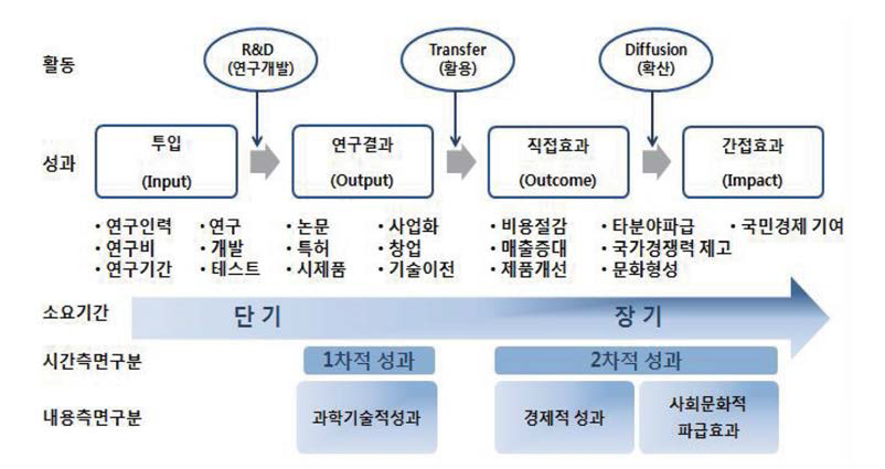 연구성과의 개념 및 구조