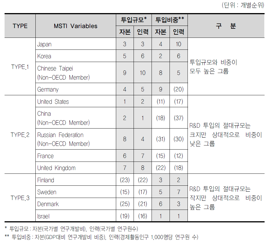 R&D투입 규모와 비중을 고려한 비교대상국