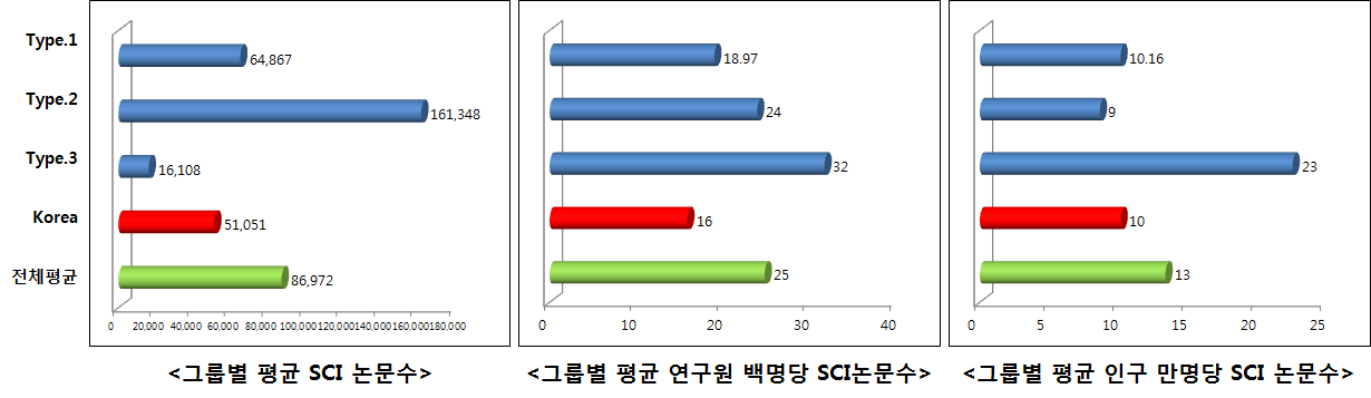 SCI 논문수 그룹비교