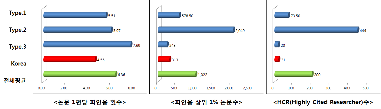 논문 인용지표 그룹비교