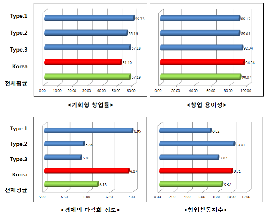 창업활동 그룹별 분석