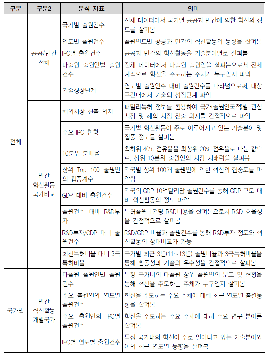 PCT 특허DB를 활용한 민간혁신 분석 지표