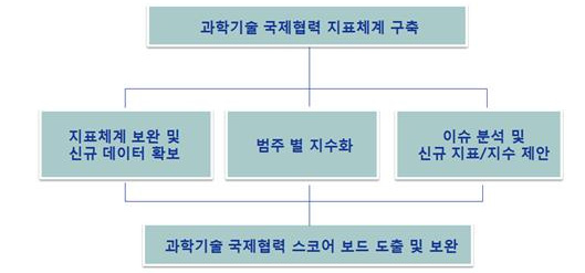 연구 틀