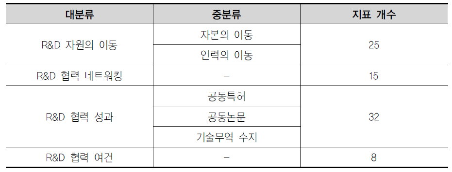 국제협력 지표체계