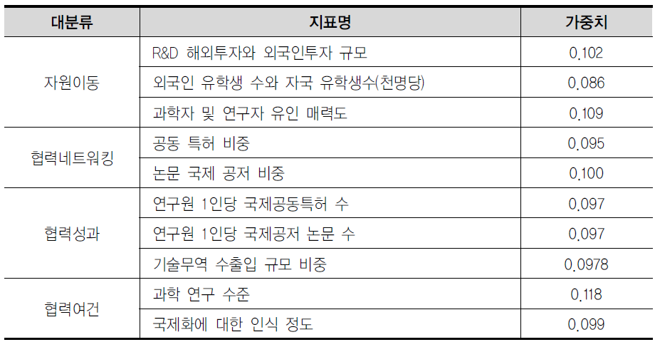 범주별 보완된 주요 지표 및 지표별 가중치