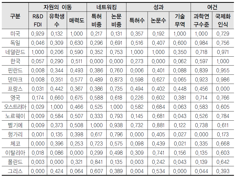 국가별 표준화된 지수값