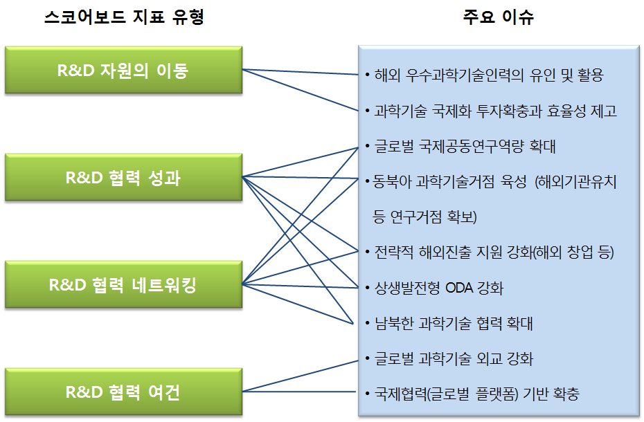 도출된 과학기술 국제협력 10개 이슈