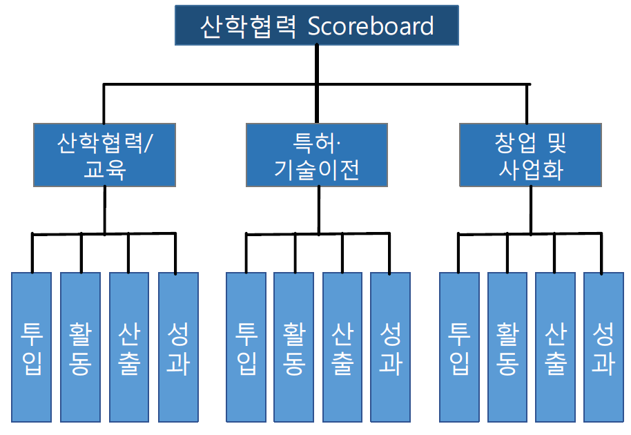 산학연협력 스코어보드 기본 틀