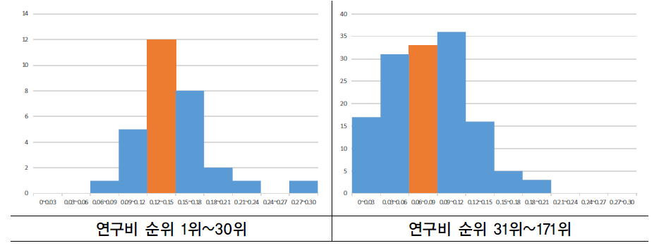 연구개발비 기준 총점 비교