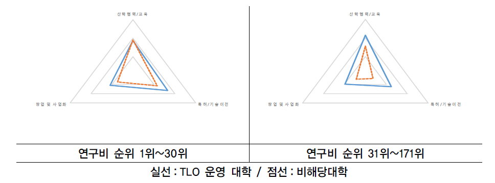 TLO 운영 기준 대분류 지표값 비교