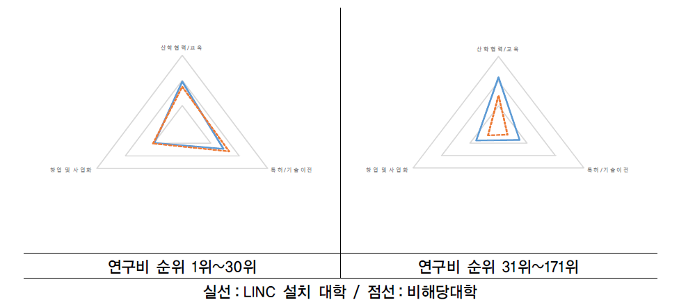 LINC 설치 기준 대분류 지표값 비교