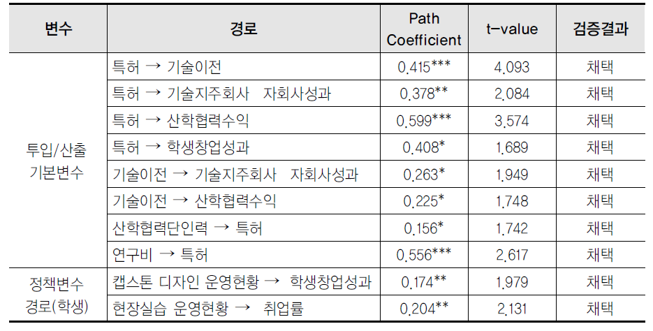 (전체모형) 경로검증 결과