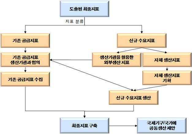 K-STIP scoreboard 구축 방법