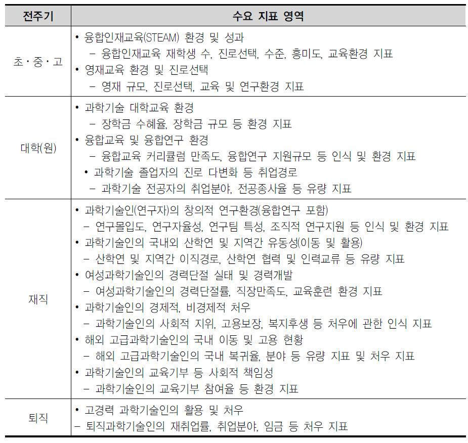 연구보고서 메타분석에 기반한 국내 수요지표 영역(12개)