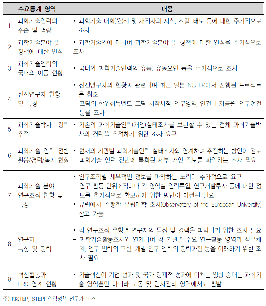 전문가 식견에 기반한 국내 수요지표 영역(9개)