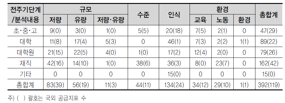 HRST 공급지표 현황