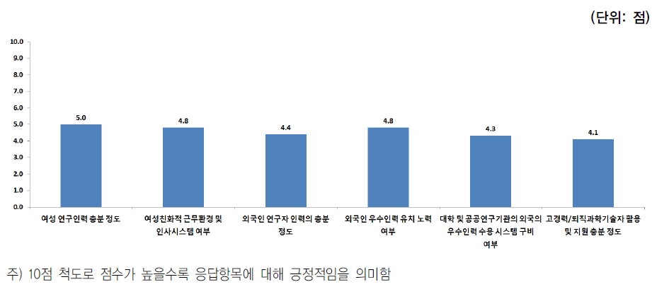 연구개발인력의 다양성 정책에 대한 인식