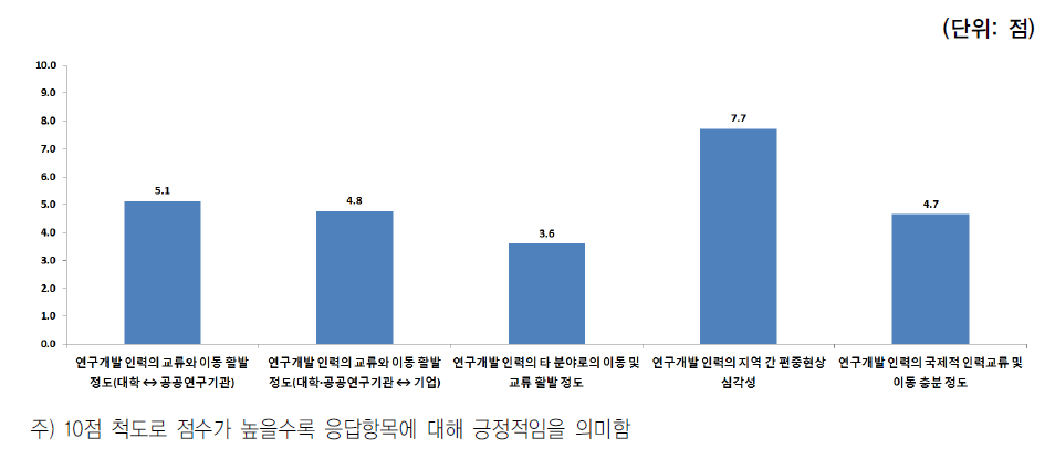 연구개발인력 활용 정책에 대한 인식