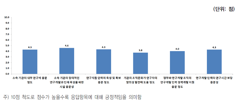 연구개발인력의 환경에 대한 인식