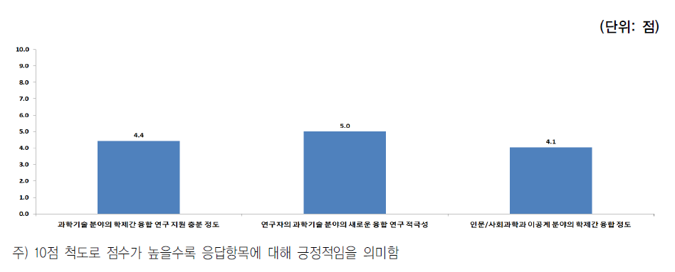 학제간 융합연구 지원정책에 대한 인식