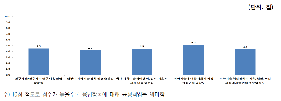 과학기술과 사회와의 관계에 대한 인식