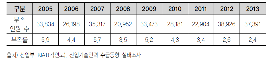 산업기술인력의 부족인원 및 부족률