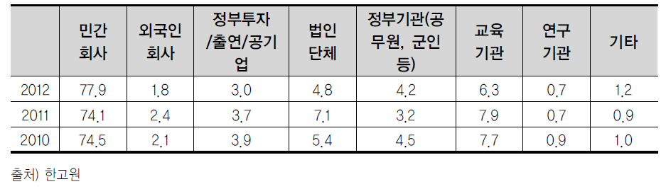 산업계 과학기술인력(대학 졸업자)의 취업경로