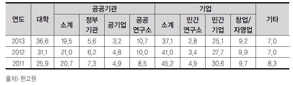 산업계 과학기술인력(신규 박사)의 졸업 후 취업 경로 추이