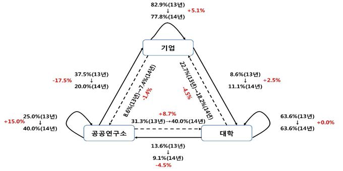 이공계 박사의 이직경로