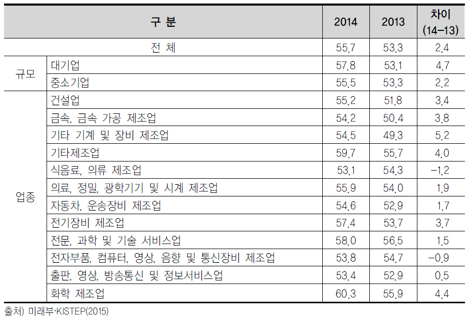 과학기술인력(신입)의 창의석