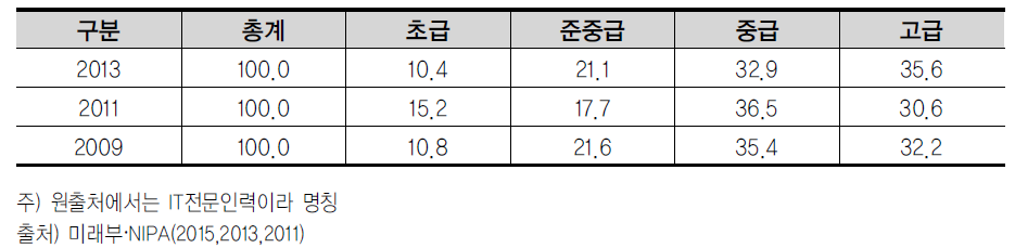 정보통신인력의 수준별 비중