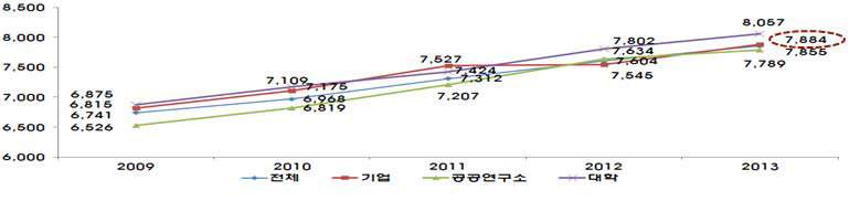 이공계 박사의 평균연봉