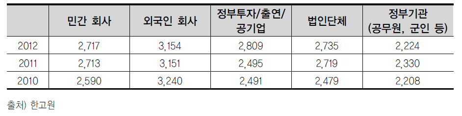 산업계 과학기술인력(대졸 초임)의 평균연봉