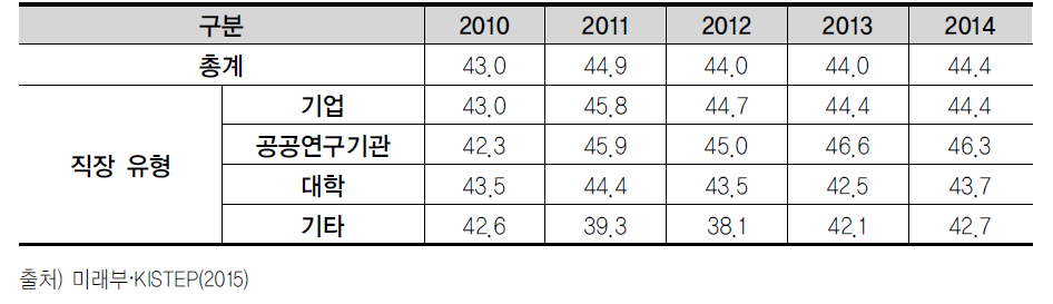 이공계박사의 주당평균 근무시간