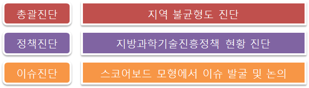 지역 과학기술산업 Scoreboard 개념도