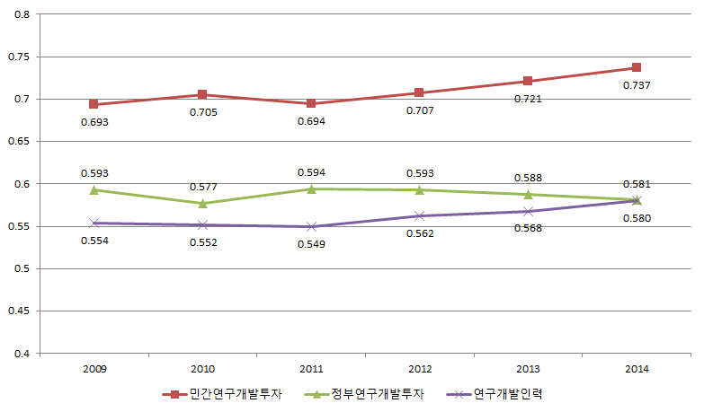 연도별 연구역량 지니계수