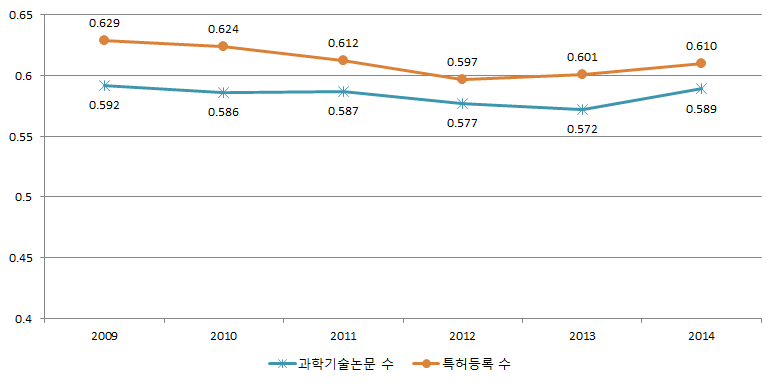 연도별 연구성과 지니계수