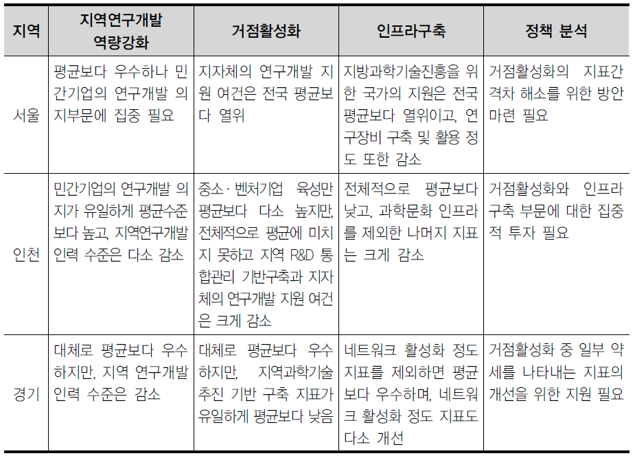 수도권의 정책분석 결과