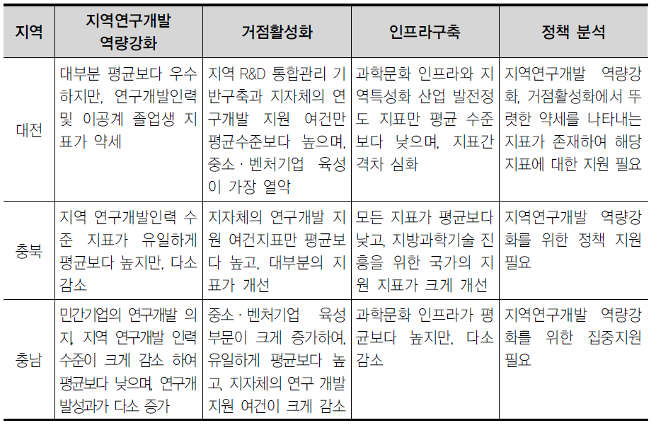 충청권의 정책분석 결과