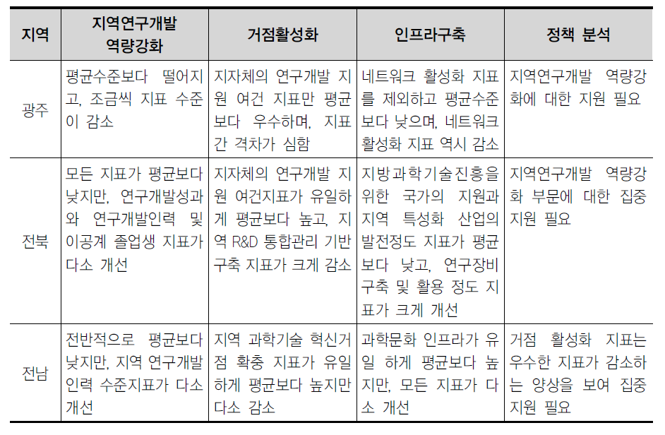 호남권의 정책분석 결과