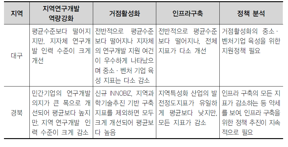 대경권의 정책분석 결과