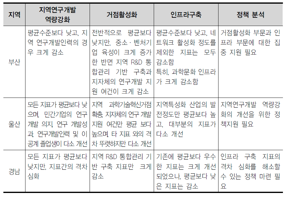 동남권의 정책분석 결과