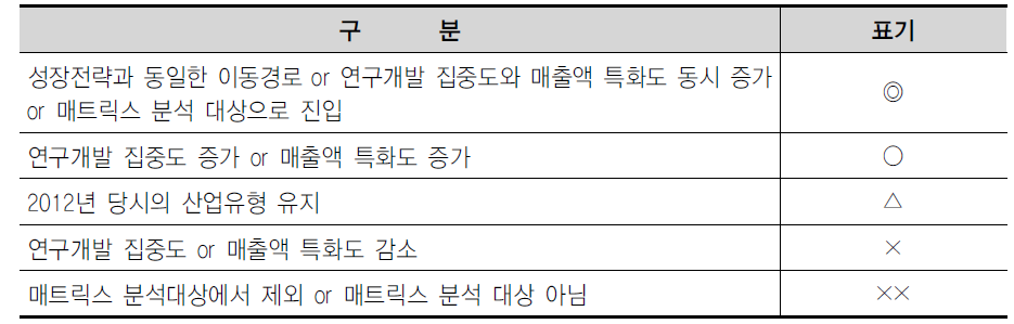 제4차 지방과학기술종합계획의 정책효과 표기기준