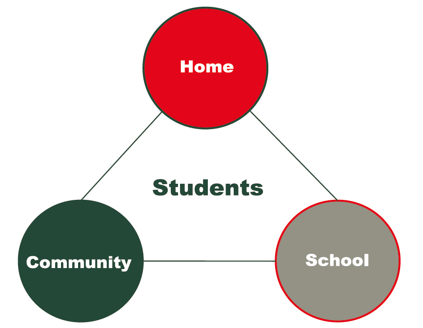 효율적인 자연재해 교육을 위한 가정, 지역사회, 학교 그리고 학생과의 연관관계