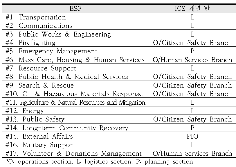 [보고서]국가재난관리 표준 프레임워크 구축 전략