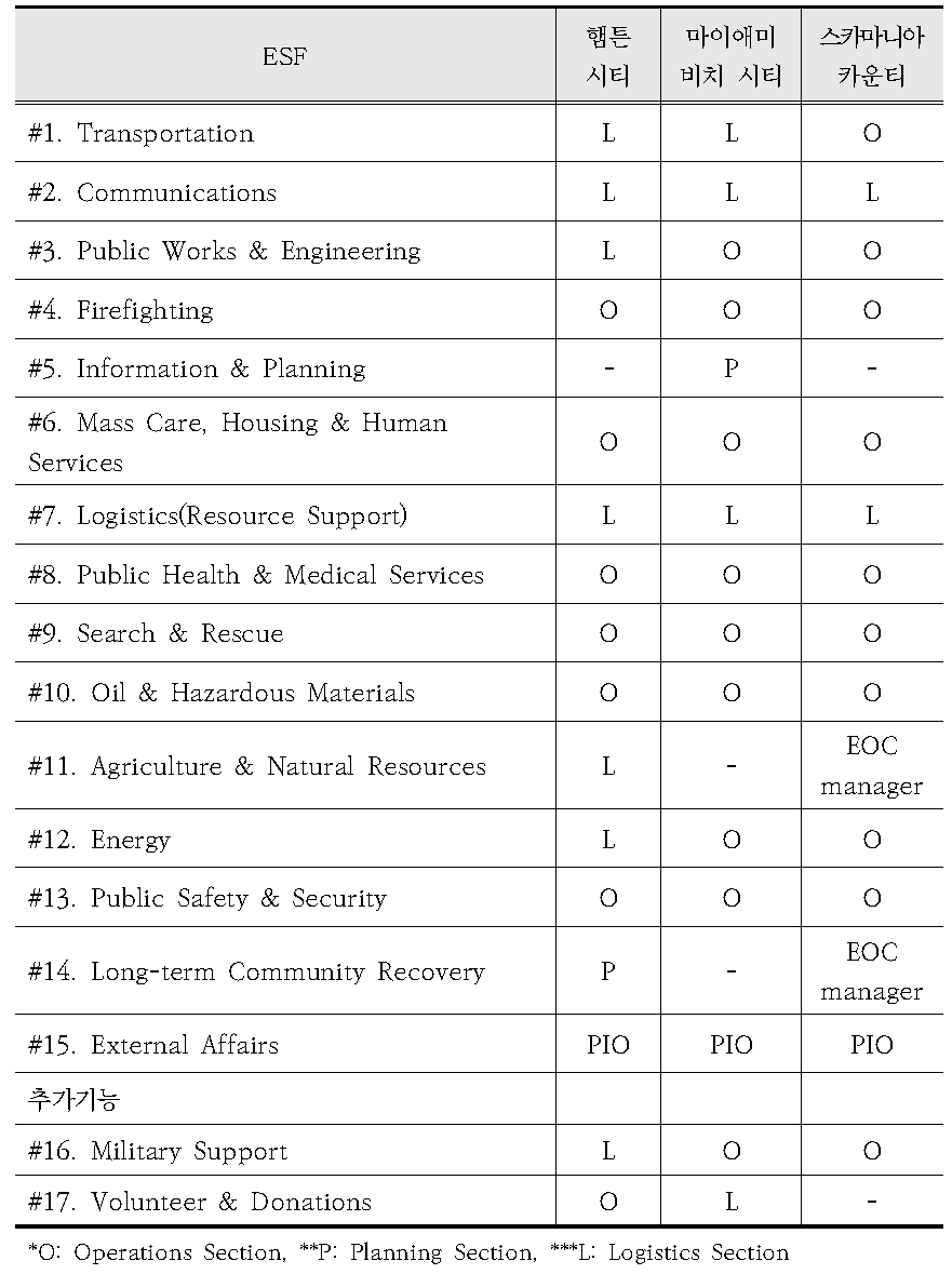 [보고서]국가재난관리 표준 프레임워크 구축 전략