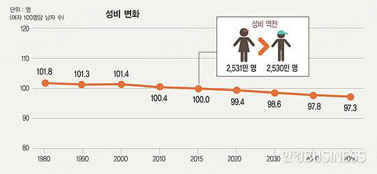 남녀 성비 변화