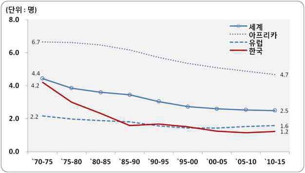 1970~2015년 세계와 한국의 합계 출산율