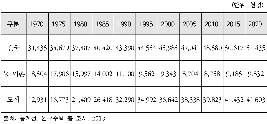 도⋅농간의 인구변화 추이