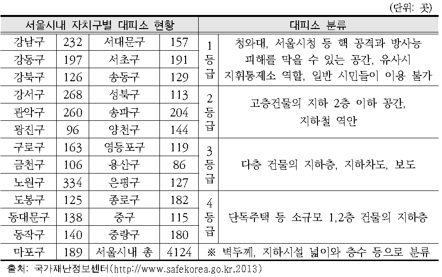 서울시내 자치구별 대피소 현황